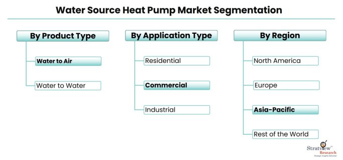 Water-Source-Heat-Pump-Market-Segmentation